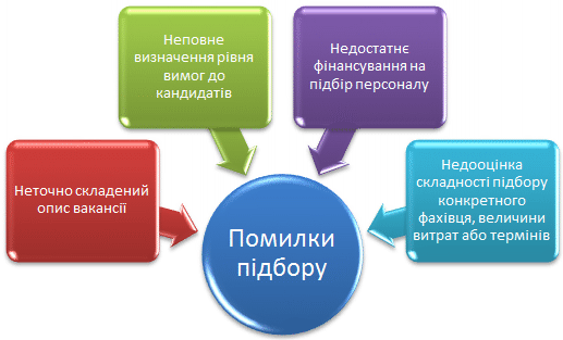 Основні помилки в процесі підбору персоналу, які можуть призвести до незадовільних результатів Основні помилки в процесі підбору персоналу, які можуть призвести до незадовільних результатів